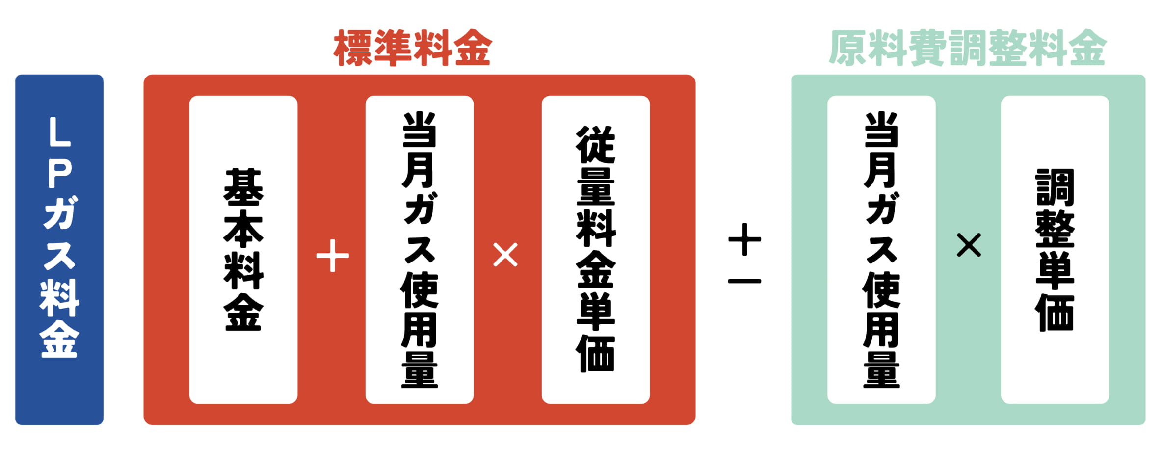 LPガス料金の計算方法：標準料金＝基本料金＋当月ガス使用量×従量料金単価±原料費調整料金＝当月ガス使用量×調整単価の図解