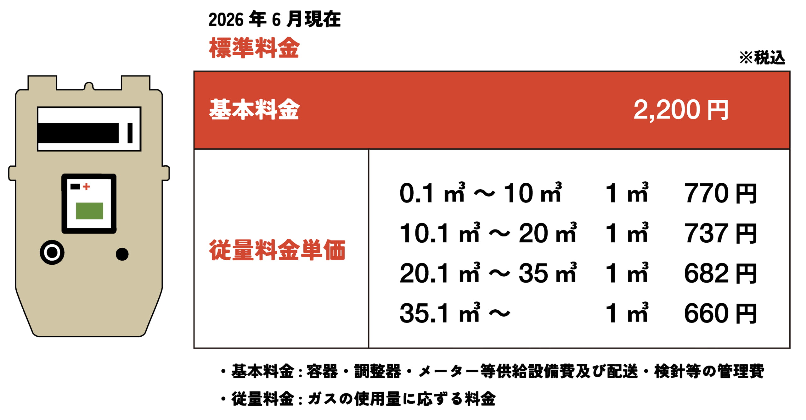 標準料金：基本料金2,200円、従量料金単価0.1㎥～10㎥まで1㎥あたり770円・10.1㎥～20㎥まで1㎥あたり737円・20.1㎥～35㎥まで1㎥あたり682円・35.1㎥～まで1㎥あたり660円、基本料金とは用金・調整期・メーター等供給設備費及び配送・検針等の管理費。従量料金とはガスの使用量に応ずる料金
